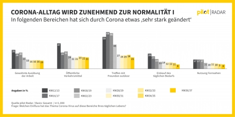 Deutsche fhlen sich im Alltag weniger durch Corona beeintrchtigt (Quelle: Pilot)